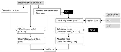 Analyzing global utilization and missed opportunities in debt-for-nature swaps with generative AI